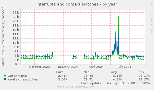 Interrupts and context switches