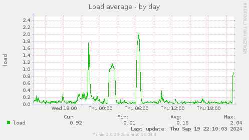 Load average