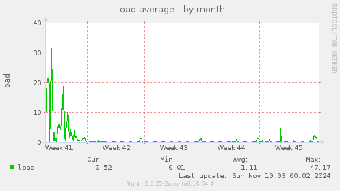 Load average