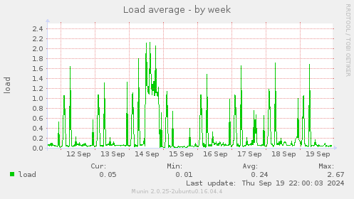 Load average