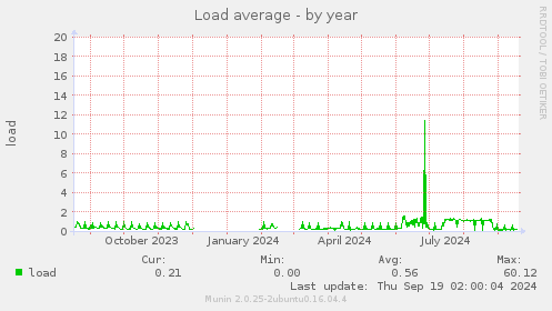 Load average