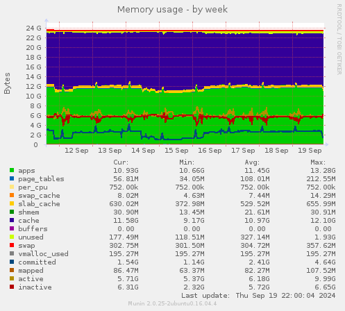 Memory usage