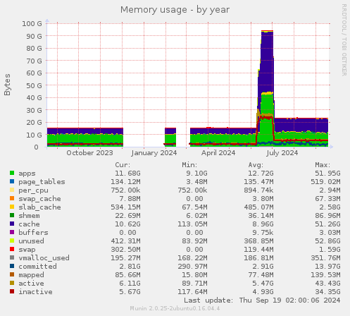 Memory usage