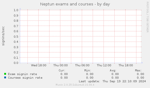 Neptun exams and courses