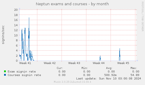 Neptun exams and courses