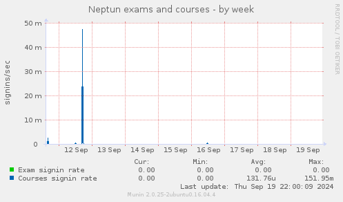 Neptun exams and courses