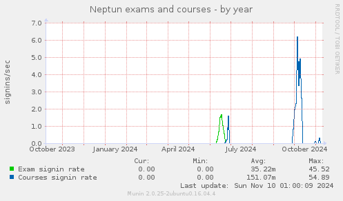 Neptun exams and courses