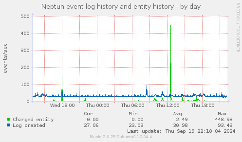 Neptun event log history and entity history