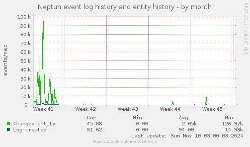 Neptun event log history and entity history