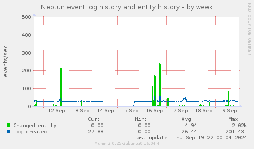 Neptun event log history and entity history