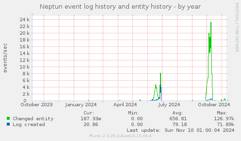 Neptun event log history and entity history