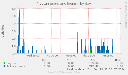 Neptun users and logins