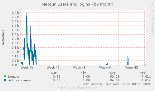 Neptun users and logins