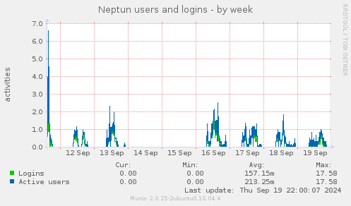 Neptun users and logins