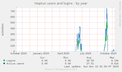 Neptun users and logins