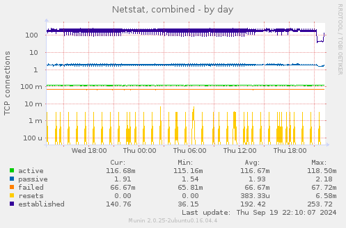 Netstat, combined