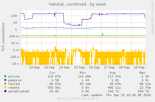 Netstat, combined