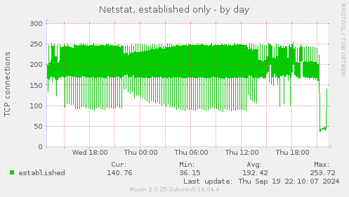 Netstat, established only