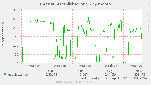 Netstat, established only