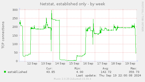 Netstat, established only