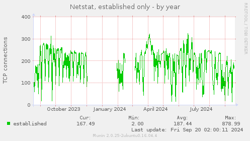 yearly graph