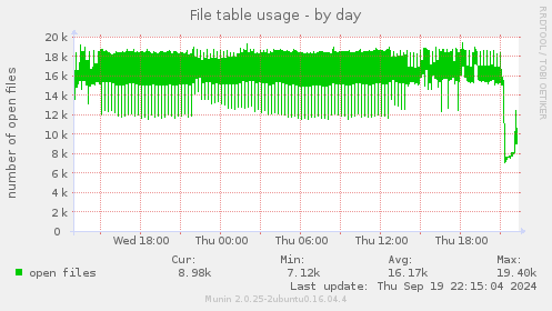 File table usage