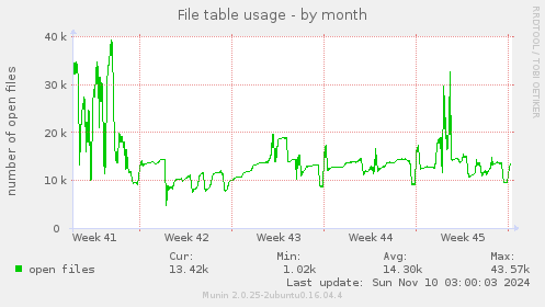 File table usage