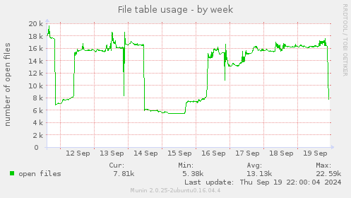 File table usage