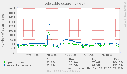 Inode table usage