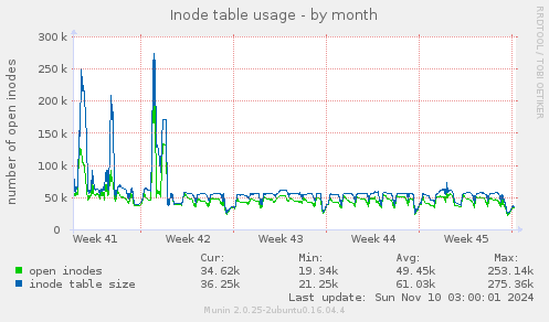 Inode table usage