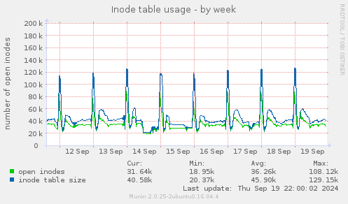 Inode table usage