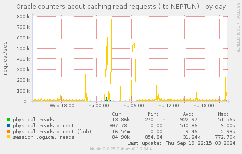 Oracle counters about caching read requests ( to NEPTUN)