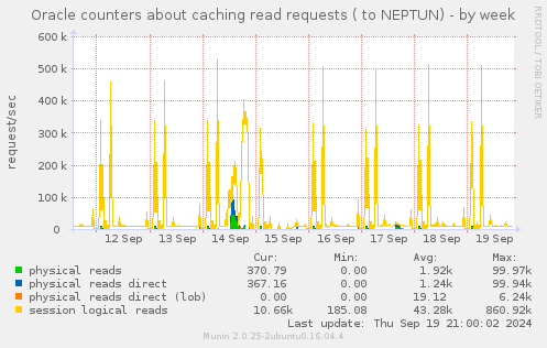 Oracle counters about caching read requests ( to NEPTUN)