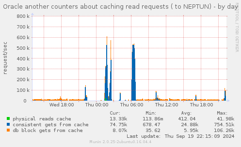 Oracle another counters about caching read requests ( to NEPTUN)