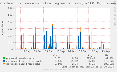 Oracle another counters about caching read requests ( to NEPTUN)