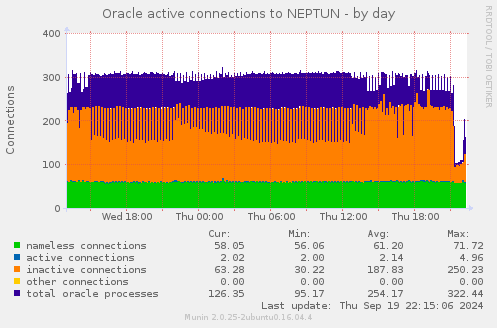 Oracle active connections to NEPTUN