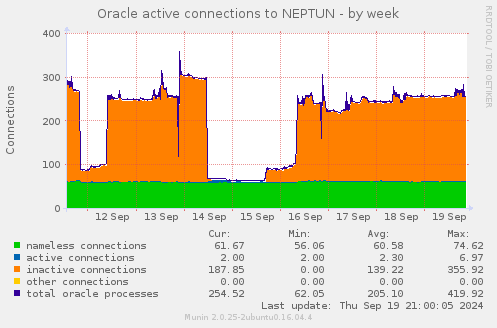 Oracle active connections to NEPTUN