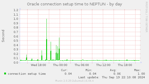 Oracle connection setup time to NEPTUN