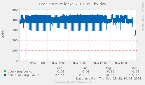 Oracle active locks NEPTUN