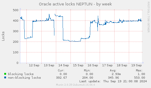 Oracle active locks NEPTUN