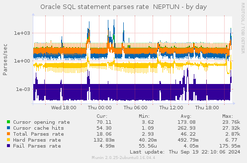 Oracle SQL statement parses rate  NEPTUN