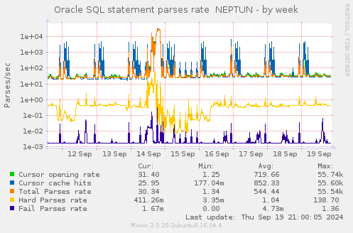 Oracle SQL statement parses rate  NEPTUN