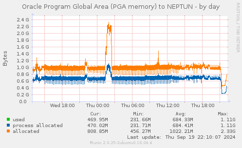 Oracle Program Global Area (PGA memory) to NEPTUN