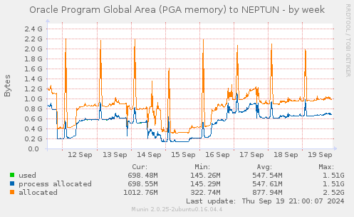 Oracle Program Global Area (PGA memory) to NEPTUN