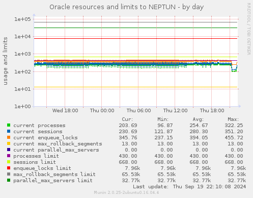 Oracle resources and limits to NEPTUN