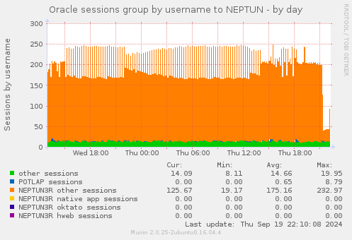 Oracle sessions group by username to NEPTUN