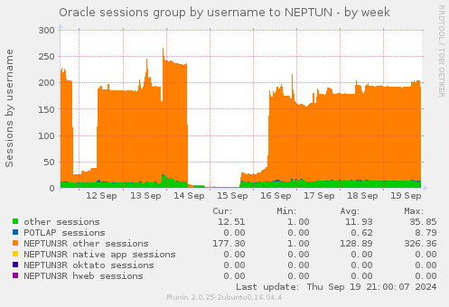 Oracle sessions group by username to NEPTUN