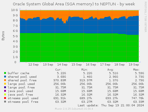 Oracle System Global Area (SGA memory) to NEPTUN