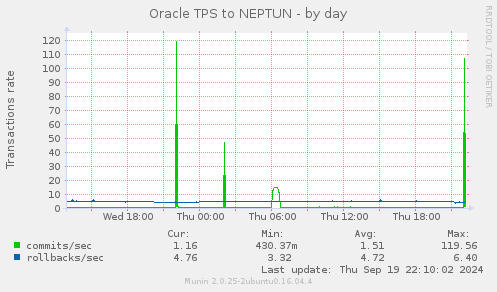 Oracle TPS to NEPTUN