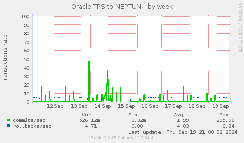 Oracle TPS to NEPTUN